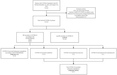 A prediction model for secondary invasive fungal infection among severe SARS-CoV-2 positive patients in ICU